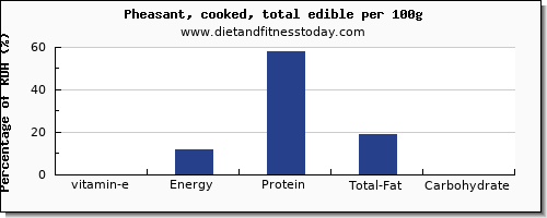 vitamin e and nutrition facts in pheasant per 100g